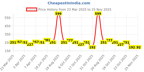 myntra.com Clovia Geometric Printed Low-Rise Pure Cotton Thongs clovia Price History Graph from 23 Mar 2025 to 24 Nov 2025