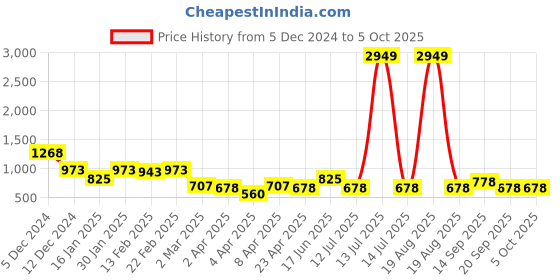myntra.com Clovia Graphic & Text Print Top in Yellow & Chic Basic Shorts clovia Price History Graph from 5 Dec 2024 to 5 Oct 2025