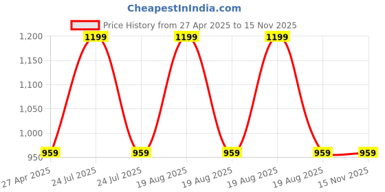 myntra.com Clovia Graphic Bra Full Coverage Lightly Padded clovia Price History Graph from 27 Apr 2025 to 15 Nov 2025