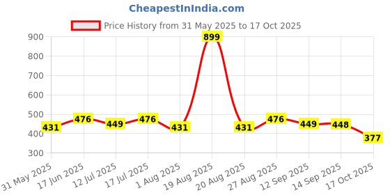 myntra.com Clovia Graphic Bra Full Coverage Lightly Padded clovia Price History Graph from 31 May 2025 to 17 Oct 2025