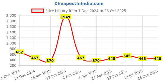 myntra.com Clovia Graphic Printed Pure Cotton Lounge T-shirt clovia Price History Graph from 1 Dec 2024 to 26 Oct 2025