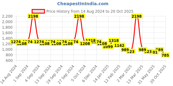 myntra.com Clovia Graphic Printed Pure Cotton Night suit clovia Price History Graph from 14 Aug 2024 to 20 Oct 2025