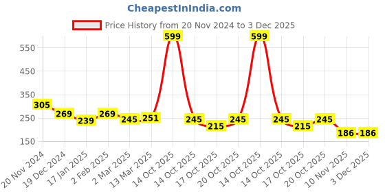 myntra.com Clovia Green & Grey Printed Non-Wired Non Padded Everyday Bra BR1478P1132B clovia Price History Graph from 20 Nov 2024 to 3 Dec 2025