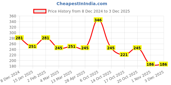 myntra.com Clovia Green & Pink Camouflage Printed Plunge Bra clovia Price History Graph from 8 Dec 2024 to 3 Dec 2025