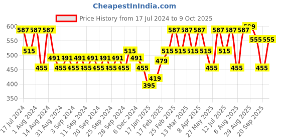 myntra.com Clovia Green & Red Cotton Printed Non-Padded Non-Wired Full Cup Everyday Bra Pack Of 2 -COMBRC92232B clovia Price History Graph from 17 Jul 2024 to 9 Oct 2025