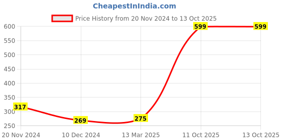 myntra.com Clovia Green & White Printed Non-Wired Non Padded Everyday Bra BR1797P1132B clovia Price History Graph from 20 Nov 2024 to 12 Oct 2025
