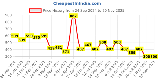myntra.com Clovia Green Bralette Bra Lightly Padded BR2274P1132E clovia Price History Graph from 24 Sep 2024 to 18 Nov 2025