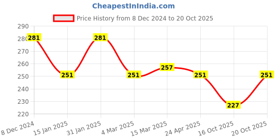 myntra.com Clovia Green Everyday Bra clovia Price History Graph from 8 Dec 2024 to 20 Oct 2025
