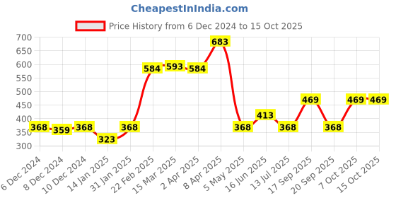 myntra.com Clovia Green Floral Printed Full Coverage Lightly Padded T-shirt Bra With All Day Comfort clovia Price History Graph from 6 Dec 2024 to 14 Oct 2025