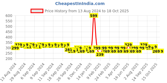 myntra.com Clovia Green Full-Coverage Bra BR0638P17 clovia Price History Graph from 13 Aug 2024 to 18 Oct 2025