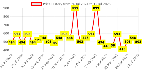 myntra.com Clovia Green Half Coverage Underwired Lightly Padded Push-Up Bra With All Day Comfort clovia Price History Graph from 26 Jul 2024 to 12 Jul 2025