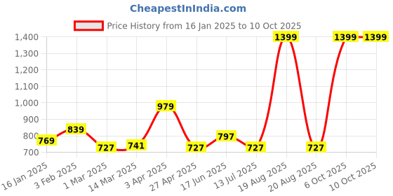 myntra.com Clovia Green Open-Front Cotton Robe clovia Price History Graph from 16 Jan 2025 to 10 Oct 2025