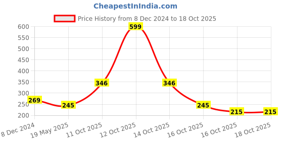 myntra.com Clovia Green Printed Non Padded Everyday Bra clovia Price History Graph from 8 Dec 2024 to 16 Oct 2025