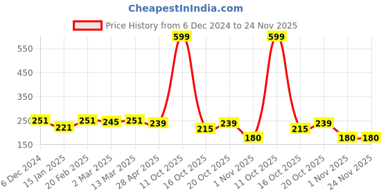 myntra.com Clovia Green Printed Non-Wired Non Padded Everyday Bra clovia Price History Graph from 6 Dec 2024 to 23 Nov 2025
