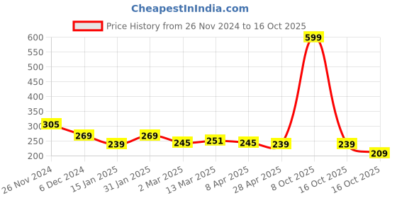 myntra.com Clovia Green Printed Non-Wired Non Padded Plunge Bra BR1595H1132B clovia Price History Graph from 26 Nov 2024 to 16 Oct 2025