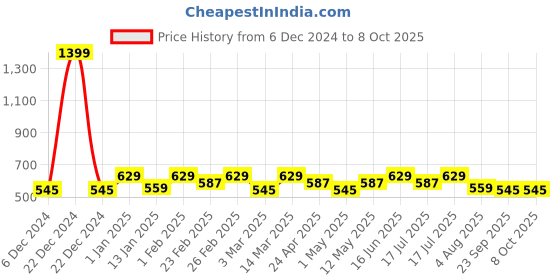 myntra.com Clovia Grey 4-In-1 Shapewear SW0007P01S clovia Price History Graph from 6 Dec 2024 to 8 Oct 2025