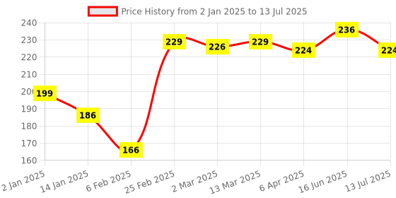 myntra.com Clovia Grey Abstract Printed Low Rise Cotton soft Outer Elastic Hipster Briefs clovia Price History Graph from 2 Jan 2025 to 13 Jul 2025
