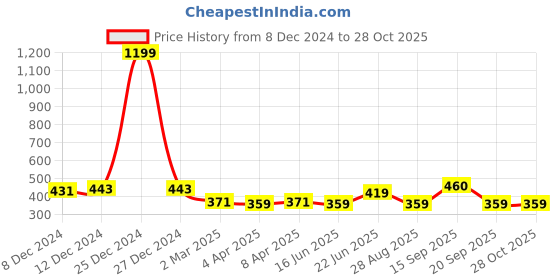 myntra.com Clovia Grey & Beige Floral Non-Wired Full Cup Lightly Padded Bra clovia Price History Graph from 8 Dec 2024 to 27 Oct 2025