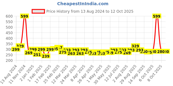 myntra.com Clovia Grey & Black Colourblocked Non-Wired Non Padded Workout Bra BR2101A0142B clovia Price History Graph from 13 Aug 2024 to 4 Oct 2025