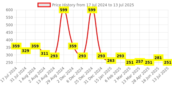 myntra.com Clovia Grey & Black Full Coverage Cotton Bra With All Day Comfort clovia Price History Graph from 17 Jul 2024 to 13 Jul 2025