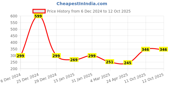 myntra.com Clovia Grey & Black Non Padded & Non Wired Animal Printed Bra clovia Price History Graph from 6 Dec 2024 to 11 Oct 2025