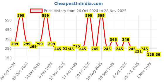 myntra.com Clovia Grey & Black Non-Padded Non-Wired Everyday Bra clovia Price History Graph from 26 Oct 2024 to 26 Nov 2025