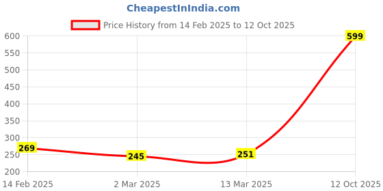 myntra.com Clovia Grey & Black Printed Non-Padded & Non-Wired Everyday Bra BR1131Z01 clovia Price History Graph from 14 Feb 2025 to 12 Oct 2025