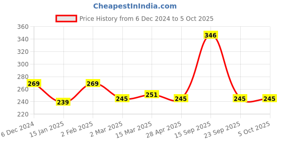 myntra.com Clovia Grey & Fuchsia Non-Padded Non-Wired Full Cup Everyday Bra clovia Price History Graph from 6 Dec 2024 to 4 Oct 2025