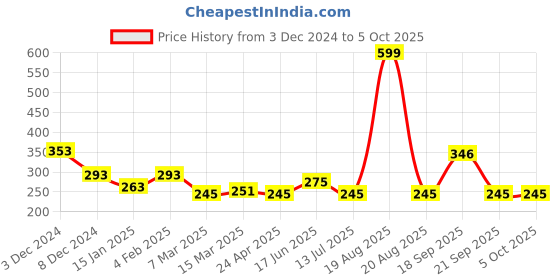 myntra.com Clovia Grey & Pink Abstract Non Padded Non-Wired Full Coverage Bra BR0933S0532E clovia Price History Graph from 3 Dec 2024 to 5 Oct 2025
