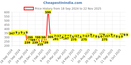myntra.com Clovia Grey & Pink Colourblocked Underwired Heavily Padded Workout Bra clovia Price History Graph from 18 Sep 2024 to 22 Nov 2025