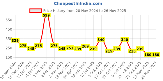myntra.com Clovia Grey & Pink Non Padded & Non Wired Colourblocked Bra clovia Price History Graph from 20 Nov 2024 to 25 Nov 2025