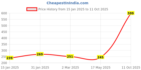 myntra.com Clovia Grey & Pink Printed Non-Wired Non Padded Everyday Bra BR0185F0132B clovia Price History Graph from 15 Jan 2025 to 11 Oct 2025