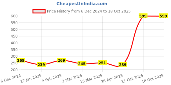 myntra.com Clovia Grey & Pink Printed Non-Wired Non Padded Everyday Bra BR0227K013 clovia Price History Graph from 6 Dec 2024 to 18 Oct 2025