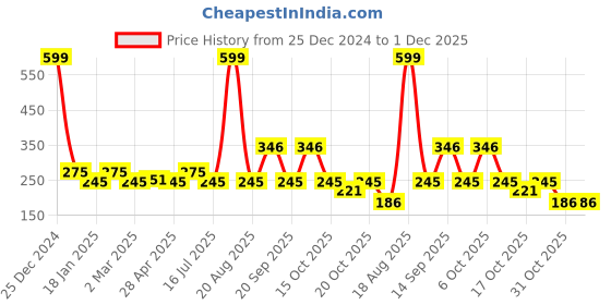 myntra.com Clovia Grey & Pink Solid Non-Wired Non Padded Plunge Bra BR1595G0132B clovia Price History Graph from 25 Dec 2024 to 30 Nov 2025
