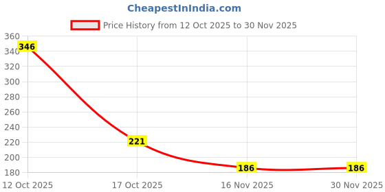 myntra.com Clovia Grey & Red Everyday Bra-Full Coverage BR0227S0132B clovia Price History Graph from 12 Oct 2025 to 29 Nov 2025