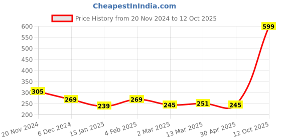 myntra.com Clovia Grey & White Printed Non-Wired Non Padded Everyday Bra clovia Price History Graph from 20 Nov 2024 to 12 Oct 2025
