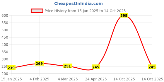 myntra.com Clovia Grey & White Printed Non-Wired Non Padded T-shirt Bra BR0185V0532B clovia Price History Graph from 15 Jan 2025 to 14 Oct 2025