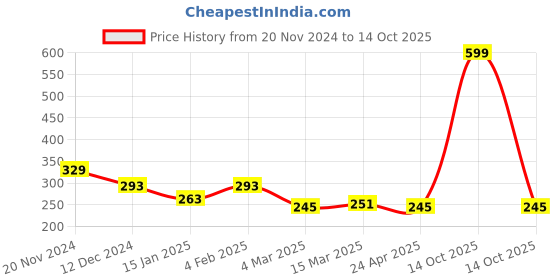 myntra.com Clovia Grey & Yellow Printed Non-Wired Non Padded T-shirt Bra BR0856E0132B clovia Price History Graph from 20 Nov 2024 to 14 Oct 2025