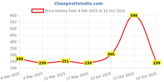 myntra.com Clovia Grey Bra clovia Price History Graph from 9 Feb 2025 to 16 Oct 2025
