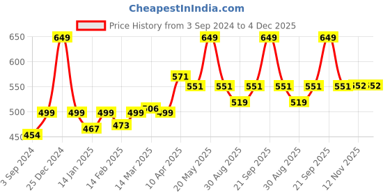 myntra.com Clovia Grey Full Coverage Cotton T-shirt Bra With All Day Comfort clovia Price History Graph from 3 Sep 2024 to 4 Dec 2025