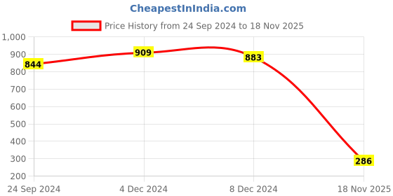 myntra.com Clovia Grey Full Coverage Impact Lightly Padded Racerback Workout Bra With All Day Comfort clovia Price History Graph from 24 Sep 2024 to 18 Nov 2025