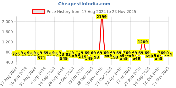myntra.com Clovia Grey Full Coverage Lightly Padded All Day Comfort Rapid Dry Workout Bra clovia Price History Graph from 17 Aug 2024 to 23 Nov 2025