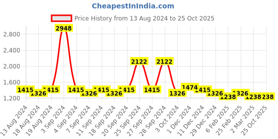 myntra.com Clovia Grey Graphic Printed Pure Cotton Night Suit clovia Price History Graph from 13 Aug 2024 to 25 Oct 2025