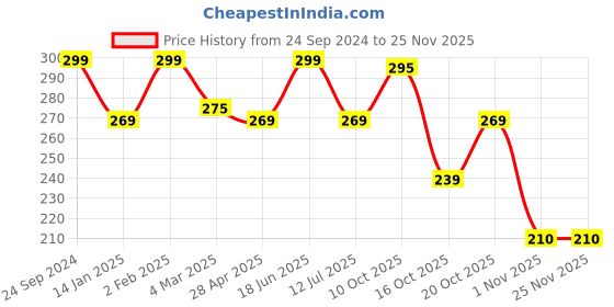 myntra.com Clovia Grey Melange & Black Printed Plunge Bra clovia Price History Graph from 24 Sep 2024 to 25 Nov 2025