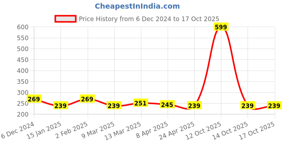 myntra.com Clovia Grey Printed Non-Wired Non Padded Everyday Bra BR1595G0532B clovia Price History Graph from 6 Dec 2024 to 16 Oct 2025