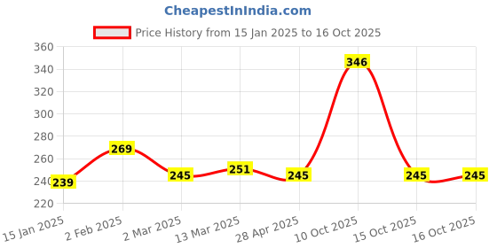 myntra.com Clovia Grey PrintedNon Padded Plunge Bra clovia Price History Graph from 15 Jan 2025 to 16 Oct 2025