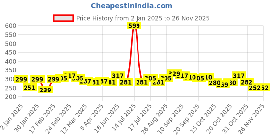 myntra.com Clovia Grey Solid Non-Wired Non Padded Cotton Everyday Bra BR2038P0532B clovia Price History Graph from 2 Jan 2025 to 25 Nov 2025