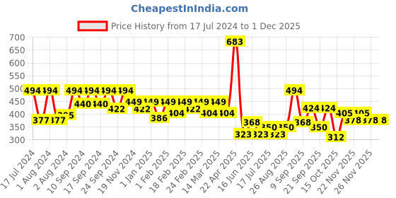 myntra.com Clovia Grey Solid Non-Wired Non Padded T-shirt Bra clovia Price History Graph from 17 Jul 2024 to 29 Nov 2025
