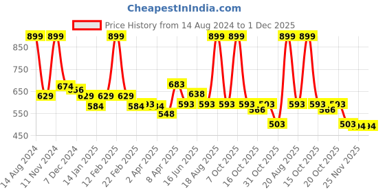 myntra.com Clovia Grey Solid Non-Wired Non Padded T-shirt Bra BR2077R0532E clovia Price History Graph from 14 Aug 2024 to 1 Dec 2025