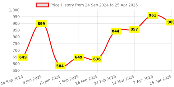 myntra.com Clovia Half Coverage Underwired Lightly Padded Push-Up Bra clovia Price History Graph from 24 Sep 2024 to 25 Apr 2025